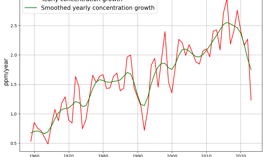 The inflection point of CO2 concentration