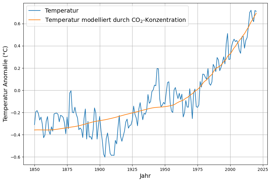 Zusammenhang zwischen kurzer CO2-Residenzzeit und CO2-Konzentrations ...