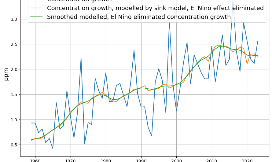 The inflection point of CO2 concentration