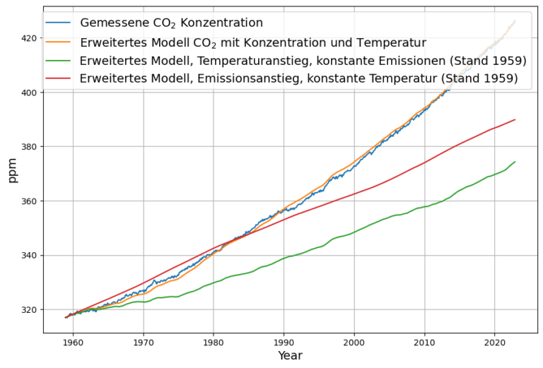 Anteile der anthropogenen und der natürlichen Emissionen am Anstieg der ...