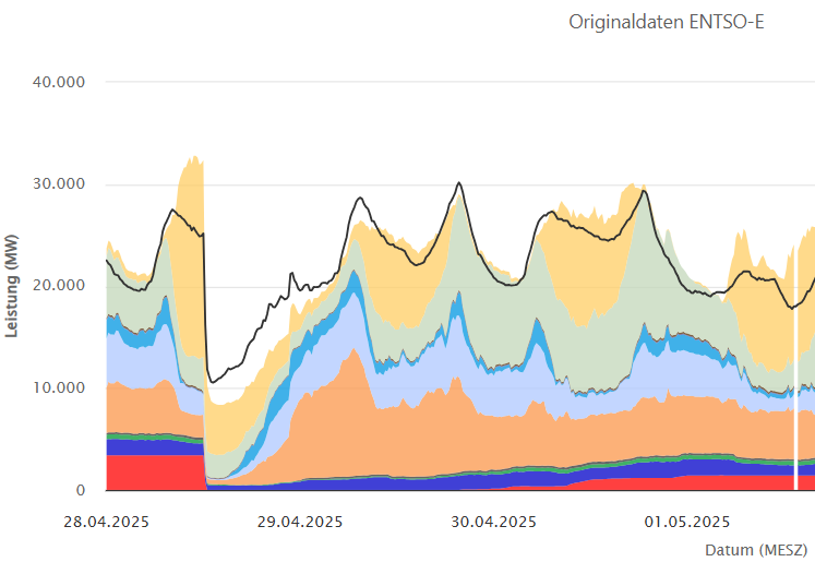 Analyse des Stromausfalls in Spanien am 28. April 2025