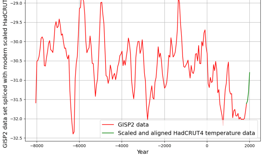 Der GISP2-Datensatz, ein wichtiges Zeugnis der Klimageschichte