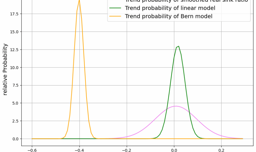 Versagen die CO2-Senken — oder deren Modelle?